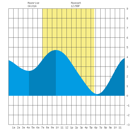 Suisun Slough entrance tide chart for Thursday, February 12, 2026