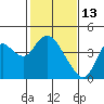 Suisun Slough entrance tide chart for Friday, February 13, 2026