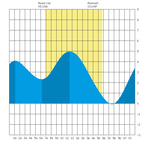 Suisun Slough entrance tide chart for Saturday, February 14, 2026