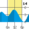 Suisun Slough entrance tide chart for Saturday, February 14, 2026