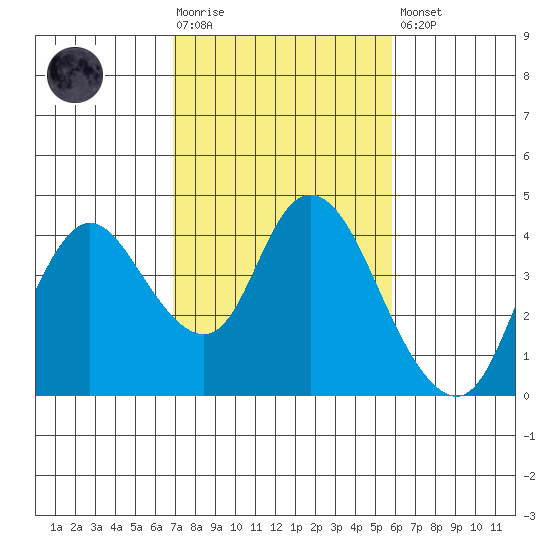 Suisun Slough entrance tide chart for Tuesday, February 17, 2026