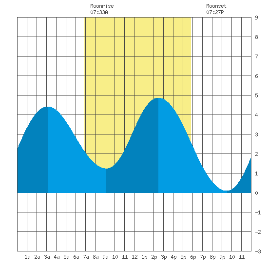 Suisun Slough entrance tide chart for Wednesday, February 18, 2026