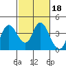 Suisun Slough entrance tide chart for Wednesday, February 18, 2026