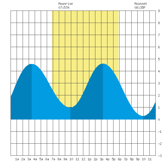 Suisun Slough entrance tide chart for Thursday, February 19, 2026
