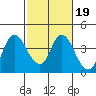 Suisun Slough entrance tide chart for Thursday, February 19, 2026
