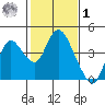 Suisun Slough entrance tide chart for Sunday, February 1, 2026