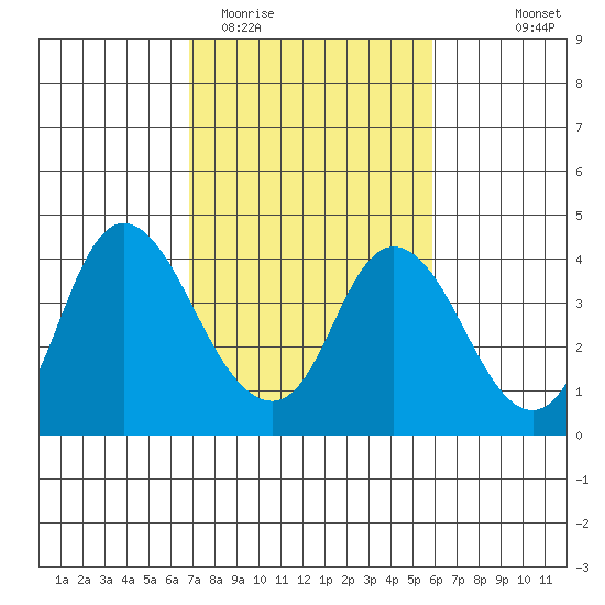 Suisun Slough entrance tide chart for Friday, February 20, 2026