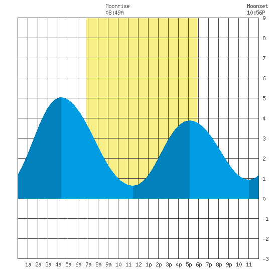 Suisun Slough entrance tide chart for Saturday, February 21, 2026