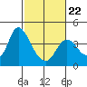Suisun Slough entrance tide chart for Sunday, February 22, 2026