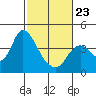 Suisun Slough entrance tide chart for Monday, February 23, 2026