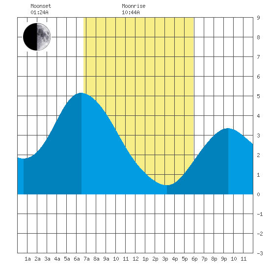 Suisun Slough entrance tide chart for Tuesday, February 24, 2026