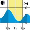 Suisun Slough entrance tide chart for Tuesday, February 24, 2026