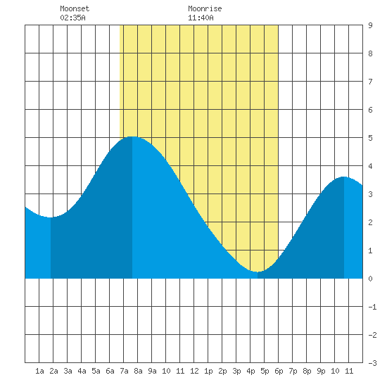 Suisun Slough entrance tide chart for Wednesday, February 25, 2026