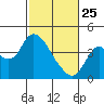 Suisun Slough entrance tide chart for Wednesday, February 25, 2026