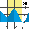 Suisun Slough entrance tide chart for Saturday, February 28, 2026