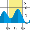 Suisun Slough entrance tide chart for Monday, February 2, 2026