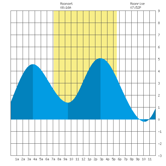 Suisun Slough entrance tide chart for Tuesday, February 3, 2026