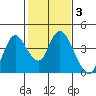 Suisun Slough entrance tide chart for Tuesday, February 3, 2026