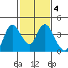 Suisun Slough entrance tide chart for Wednesday, February 4, 2026