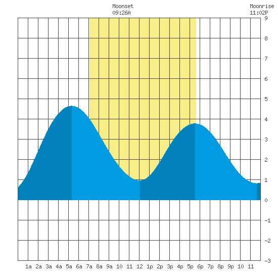 Suisun Slough entrance tide chart for Friday, February 6, 2026