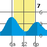 Suisun Slough entrance tide chart for Saturday, February 7, 2026