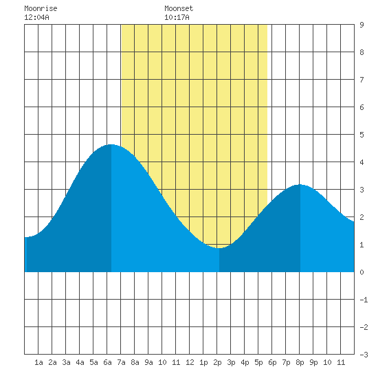 Suisun Slough entrance tide chart for Sunday, February 8, 2026