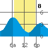 Suisun Slough entrance tide chart for Sunday, February 8, 2026