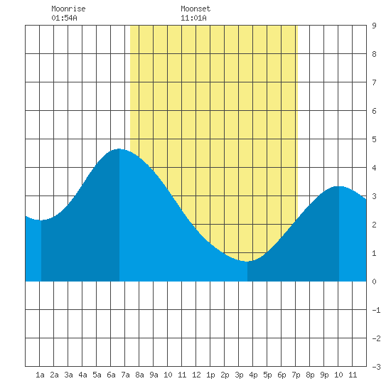 Suisun Slough entrance tide chart for Tuesday, March 10, 2026