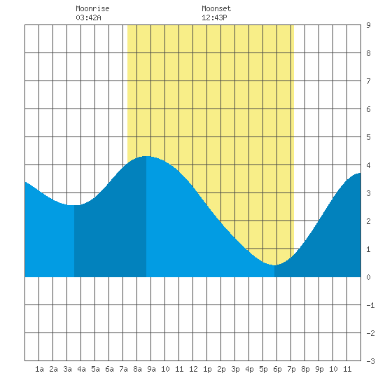 Suisun Slough entrance tide chart for Thursday, March 12, 2026