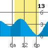 Suisun Slough entrance tide chart for Friday, March 13, 2026