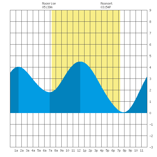 Suisun Slough entrance tide chart for Sunday, March 15, 2026