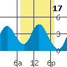 Suisun Slough entrance tide chart for Tuesday, March 17, 2026