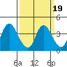 Suisun Slough entrance tide chart for Thursday, March 19, 2026