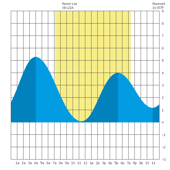 Suisun Slough entrance tide chart for Saturday, March 21, 2026