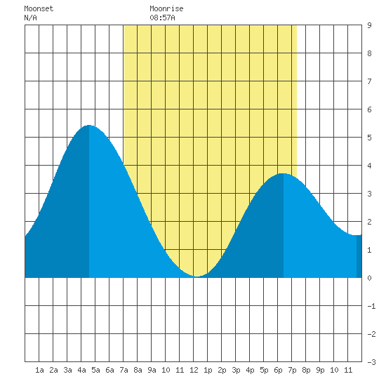 Suisun Slough entrance tide chart for Sunday, March 22, 2026
