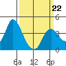 Suisun Slough entrance tide chart for Sunday, March 22, 2026