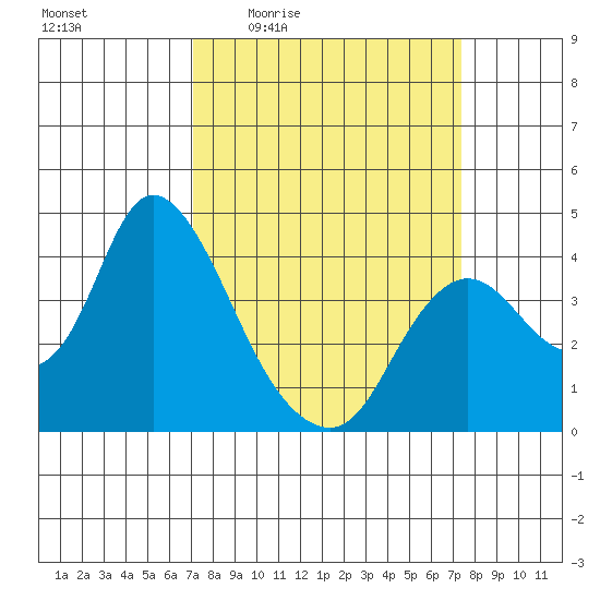 Suisun Slough entrance tide chart for Monday, March 23, 2026
