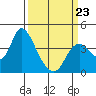 Suisun Slough entrance tide chart for Monday, March 23, 2026