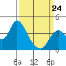 Suisun Slough entrance tide chart for Tuesday, March 24, 2026