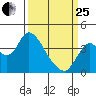 Suisun Slough entrance tide chart for Wednesday, March 25, 2026
