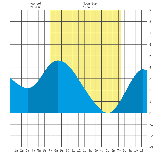 Suisun Slough entrance tide chart for Thursday, March 26, 2026