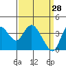 Suisun Slough entrance tide chart for Saturday, March 28, 2026