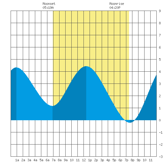 Suisun Slough entrance tide chart for Sunday, March 29, 2026