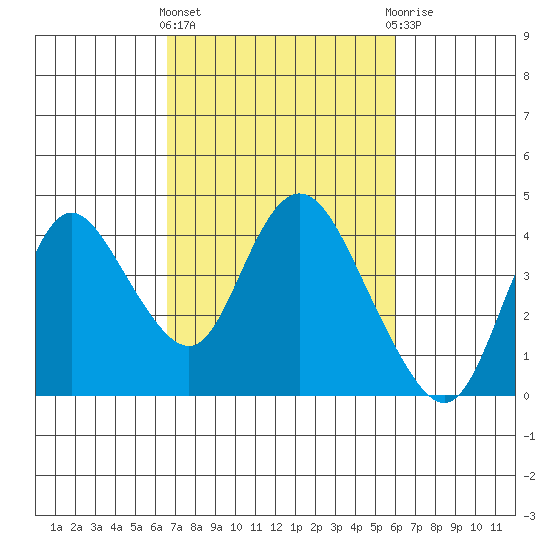 Suisun Slough entrance tide chart for Monday, March 2, 2026