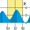 Suisun Slough entrance tide chart for Monday, March 2, 2026