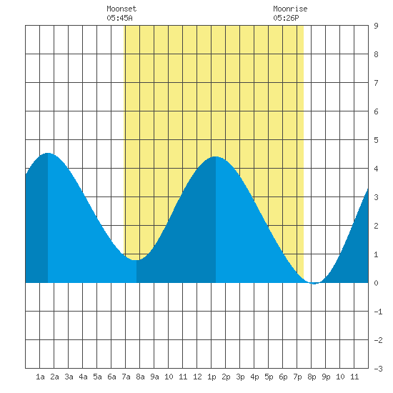 Suisun Slough entrance tide chart for Monday, March 30, 2026