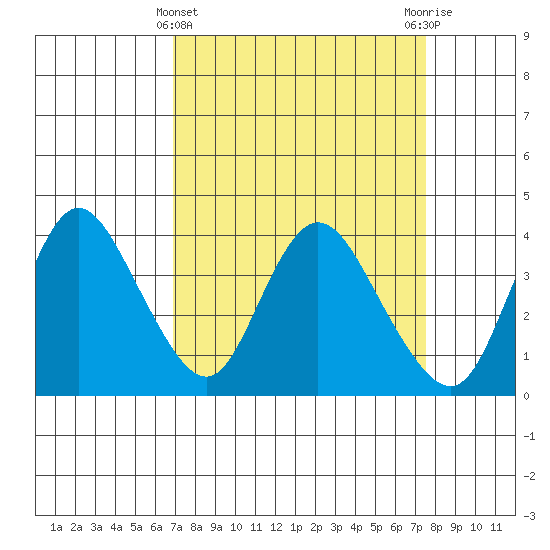Suisun Slough entrance tide chart for Tuesday, March 31, 2026