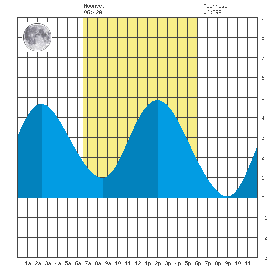 Suisun Slough entrance tide chart for Tuesday, March 3, 2026