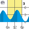 Suisun Slough entrance tide chart for Tuesday, March 3, 2026