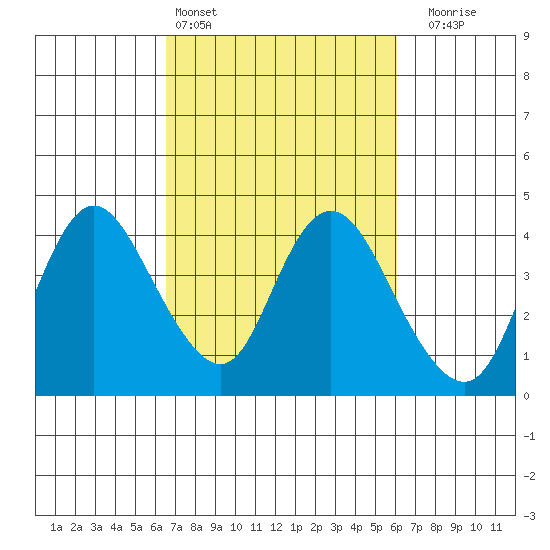 Suisun Slough entrance tide chart for Wednesday, March 4, 2026